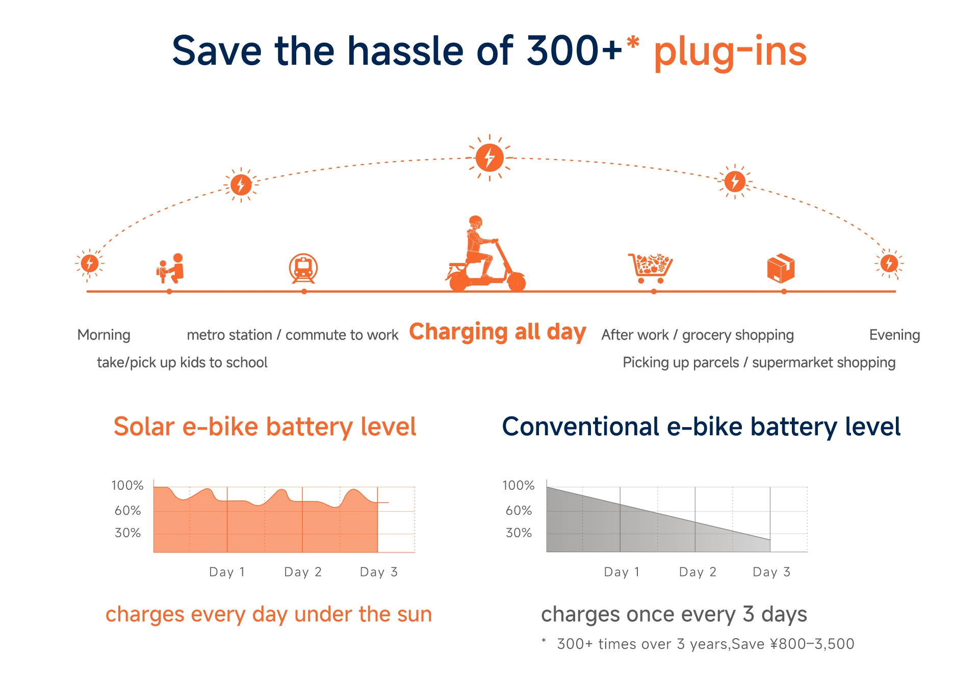Laineng solar e-bike vs conventional e-bike battery level over 3 days